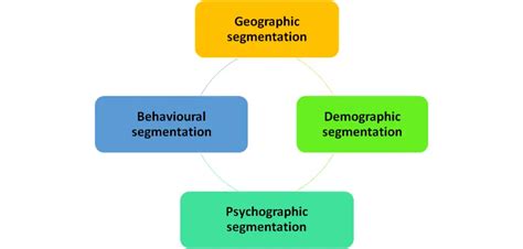 Example of market segmentation for charities.